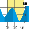 Tide chart for Coyote Creek, Alviso Slough, San Francisco Bay, California on 2023/04/30