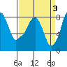 Tide chart for Coyote Creek, Alviso Slough, San Francisco Bay, California on 2023/04/3