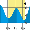Tide chart for Coyote Creek, Alviso Slough, San Francisco Bay, California on 2023/04/4
