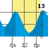 Tide chart for Coyote Creek, Alviso Slough, San Francisco Bay, California on 2023/05/13