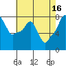 Tide chart for Coyote Creek, Alviso Slough, San Francisco Bay, California on 2023/05/16