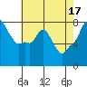 Tide chart for Coyote Creek, Alviso Slough, San Francisco Bay, California on 2023/05/17