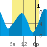 Tide chart for Coyote Creek, Alviso Slough, San Francisco Bay, California on 2023/05/1