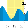 Tide chart for Coyote Creek, Alviso Slough, San Francisco Bay, California on 2023/05/21