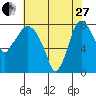 Tide chart for Coyote Creek, Alviso Slough, San Francisco Bay, California on 2023/05/27