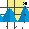 Tide chart for Coyote Creek, Alviso Slough, San Francisco Bay, California on 2023/05/28