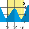 Tide chart for Coyote Creek, Alviso Slough, San Francisco Bay, California on 2023/05/2