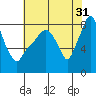 Tide chart for Coyote Creek, Alviso Slough, San Francisco Bay, California on 2023/05/31