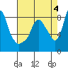 Tide chart for Coyote Creek, Alviso Slough, San Francisco Bay, California on 2023/05/4