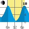 Tide chart for Coyote Creek, Alviso Slough, San Francisco Bay, California on 2023/06/10