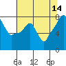 Tide chart for Coyote Creek, Alviso Slough, San Francisco Bay, California on 2023/06/14