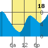 Tide chart for Coyote Creek, Alviso Slough, San Francisco Bay, California on 2023/06/18
