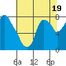 Tide chart for Coyote Creek, Alviso Slough, San Francisco Bay, California on 2023/06/19