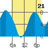 Tide chart for Coyote Creek, Alviso Slough, San Francisco Bay, California on 2023/06/21