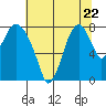 Tide chart for Coyote Creek, Alviso Slough, San Francisco Bay, California on 2023/06/22