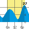 Tide chart for Coyote Creek, Alviso Slough, San Francisco Bay, California on 2023/06/27