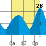 Tide chart for Coyote Creek, Alviso Slough, San Francisco Bay, California on 2023/06/28