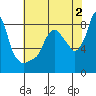 Tide chart for Coyote Creek, Alviso Slough, San Francisco Bay, California on 2023/06/2