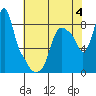 Tide chart for Coyote Creek, Alviso Slough, San Francisco Bay, California on 2023/06/4
