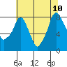 Tide chart for Coyote Creek, Alviso Slough, San Francisco Bay, California on 2023/07/10