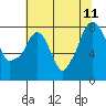 Tide chart for Coyote Creek, Alviso Slough, San Francisco Bay, California on 2023/07/11