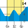Tide chart for Coyote Creek, Alviso Slough, San Francisco Bay, California on 2023/07/14