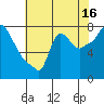 Tide chart for Coyote Creek, Alviso Slough, San Francisco Bay, California on 2023/07/16