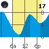 Tide chart for Coyote Creek, Alviso Slough, San Francisco Bay, California on 2023/07/17