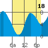 Tide chart for Coyote Creek, Alviso Slough, San Francisco Bay, California on 2023/07/18