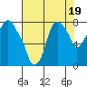 Tide chart for Coyote Creek, Alviso Slough, San Francisco Bay, California on 2023/07/19