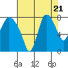 Tide chart for Coyote Creek, Alviso Slough, San Francisco Bay, California on 2023/07/21