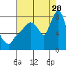 Tide chart for Coyote Creek, Alviso Slough, San Francisco Bay, California on 2023/07/28