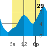 Tide chart for Coyote Creek, Alviso Slough, San Francisco Bay, California on 2023/07/29