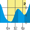 Tide chart for Coyote Creek, Alviso Slough, San Francisco Bay, California on 2023/07/2
