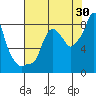 Tide chart for Coyote Creek, Alviso Slough, San Francisco Bay, California on 2023/07/30
