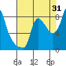 Tide chart for Coyote Creek, Alviso Slough, San Francisco Bay, California on 2023/07/31