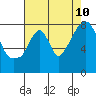 Tide chart for Coyote Creek, Alviso Slough, San Francisco Bay, California on 2023/08/10