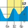 Tide chart for Coyote Creek, Alviso Slough, San Francisco Bay, California on 2023/08/12