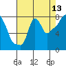 Tide chart for Coyote Creek, Alviso Slough, San Francisco Bay, California on 2023/08/13