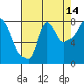 Tide chart for Coyote Creek, Alviso Slough, San Francisco Bay, California on 2023/08/14