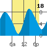 Tide chart for Coyote Creek, Alviso Slough, San Francisco Bay, California on 2023/08/18