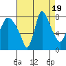 Tide chart for Coyote Creek, Alviso Slough, San Francisco Bay, California on 2023/08/19