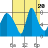 Tide chart for Coyote Creek, Alviso Slough, San Francisco Bay, California on 2023/08/20