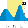 Tide chart for Coyote Creek, Alviso Slough, San Francisco Bay, California on 2023/08/22