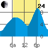 Tide chart for Coyote Creek, Alviso Slough, San Francisco Bay, California on 2023/08/24