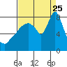 Tide chart for Coyote Creek, Alviso Slough, San Francisco Bay, California on 2023/08/25