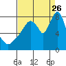 Tide chart for Coyote Creek, Alviso Slough, San Francisco Bay, California on 2023/08/26
