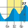 Tide chart for Coyote Creek, Alviso Slough, San Francisco Bay, California on 2023/08/27