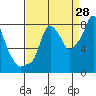 Tide chart for Coyote Creek, Alviso Slough, San Francisco Bay, California on 2023/08/28
