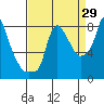 Tide chart for Coyote Creek, Alviso Slough, San Francisco Bay, California on 2023/08/29